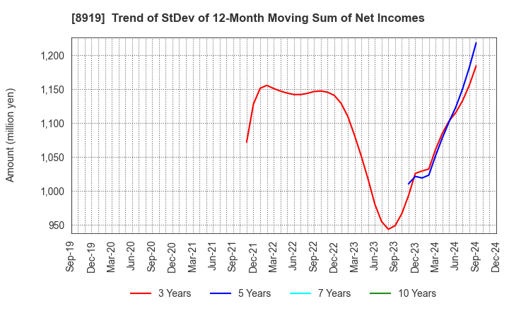 8919 KATITAS Co., Ltd.: Trend of StDev of 12-Month Moving Sum of Net Incomes