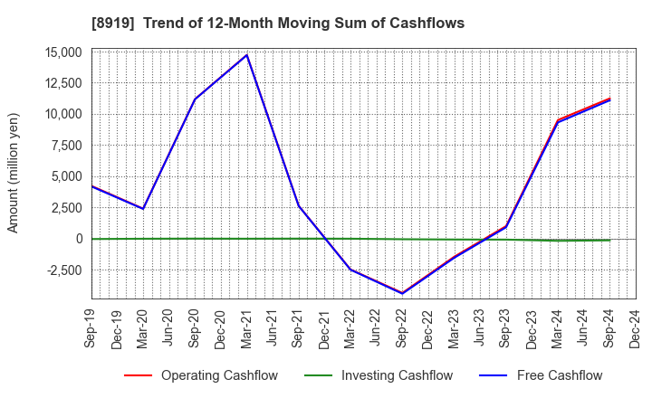 8919 KATITAS Co., Ltd.: Trend of 12-Month Moving Sum of Cashflows