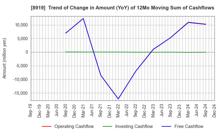 8919 KATITAS Co., Ltd.: Trend of Change in Amount (YoY) of 12Mo Moving Sum of Cashflows