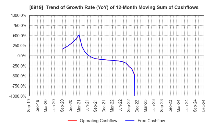 8919 KATITAS Co., Ltd.: Trend of Growth Rate (YoY) of 12-Month Moving Sum of Cashflows