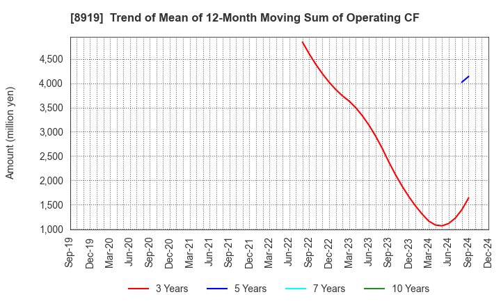 8919 KATITAS Co., Ltd.: Trend of Mean of 12-Month Moving Sum of Operating CF