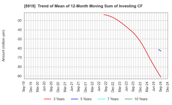 8919 KATITAS Co., Ltd.: Trend of Mean of 12-Month Moving Sum of Investing CF