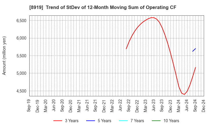 8919 KATITAS Co., Ltd.: Trend of StDev of 12-Month Moving Sum of Operating CF