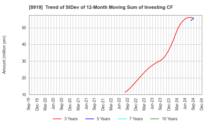 8919 KATITAS Co., Ltd.: Trend of StDev of 12-Month Moving Sum of Investing CF