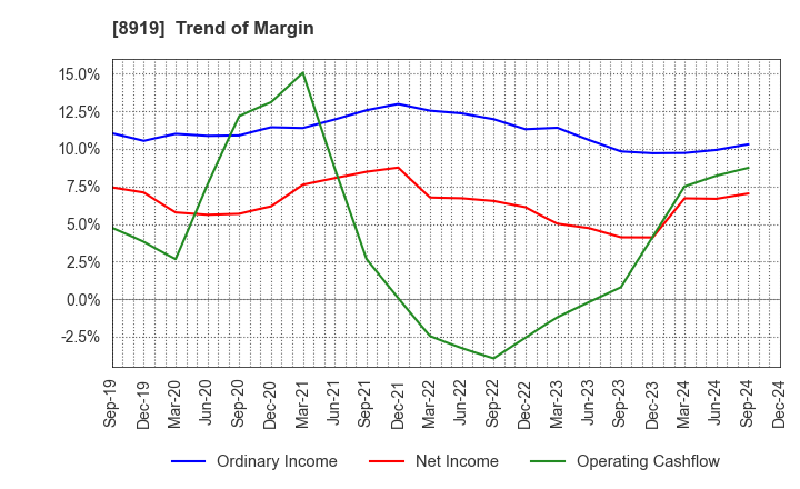 8919 KATITAS Co., Ltd.: Trend of Margin