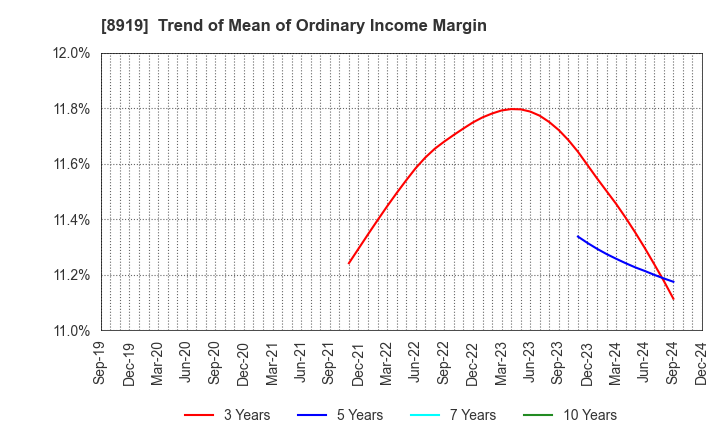 8919 KATITAS Co., Ltd.: Trend of Mean of Ordinary Income Margin