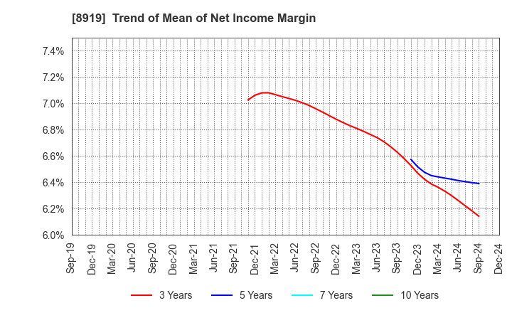 8919 KATITAS Co., Ltd.: Trend of Mean of Net Income Margin