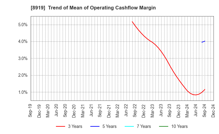 8919 KATITAS Co., Ltd.: Trend of Mean of Operating Cashflow Margin