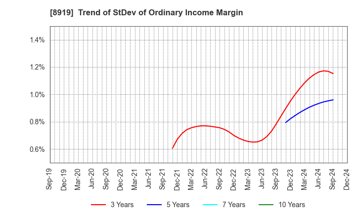 8919 KATITAS Co., Ltd.: Trend of StDev of Ordinary Income Margin