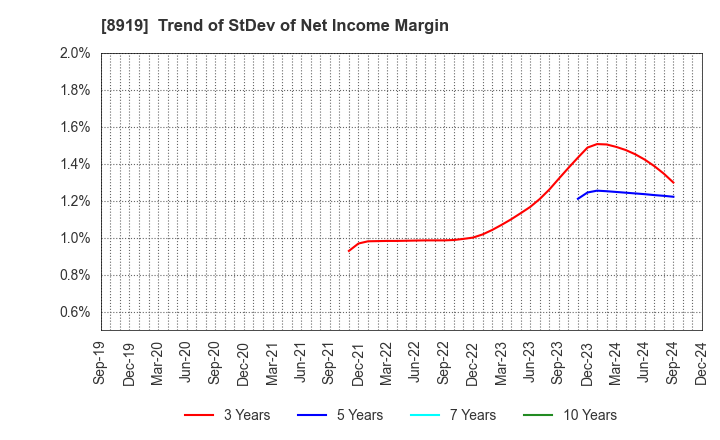 8919 KATITAS Co., Ltd.: Trend of StDev of Net Income Margin