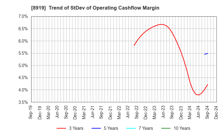 8919 KATITAS Co., Ltd.: Trend of StDev of Operating Cashflow Margin