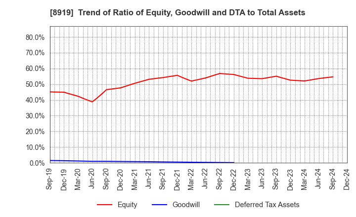 8919 KATITAS Co., Ltd.: Trend of Ratio of Equity, Goodwill and DTA to Total Assets