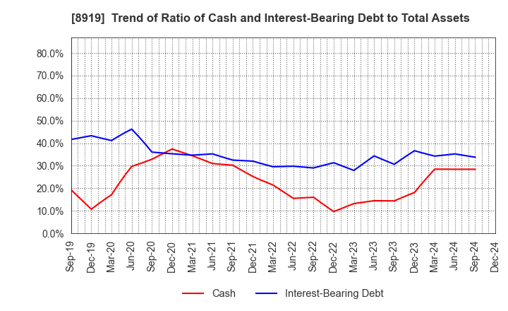 8919 KATITAS Co., Ltd.: Trend of Ratio of Cash and Interest-Bearing Debt to Total Assets