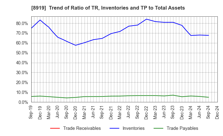 8919 KATITAS Co., Ltd.: Trend of Ratio of TR, Inventories and TP to Total Assets