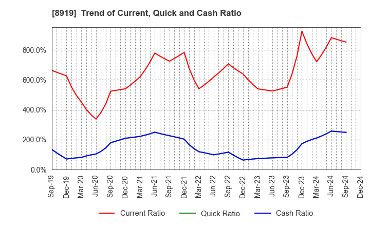 8919 KATITAS Co., Ltd.: Trend of Current, Quick and Cash Ratio