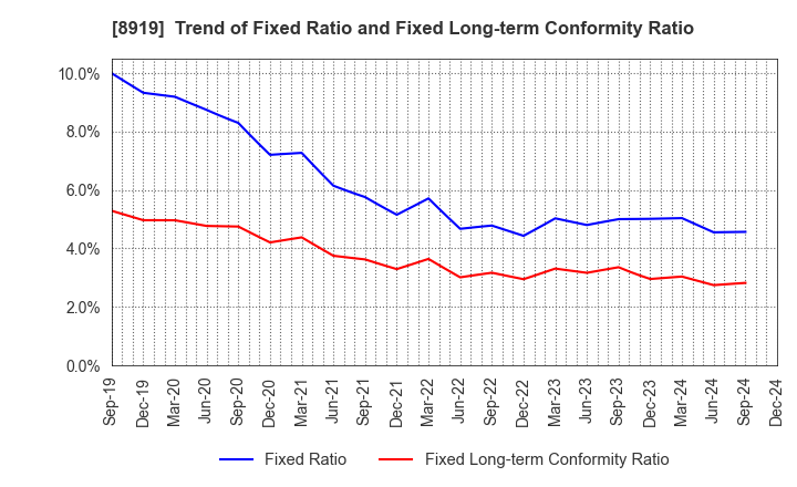 8919 KATITAS Co., Ltd.: Trend of Fixed Ratio and Fixed Long-term Conformity Ratio