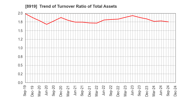 8919 KATITAS Co., Ltd.: Trend of Turnover Ratio of Total Assets