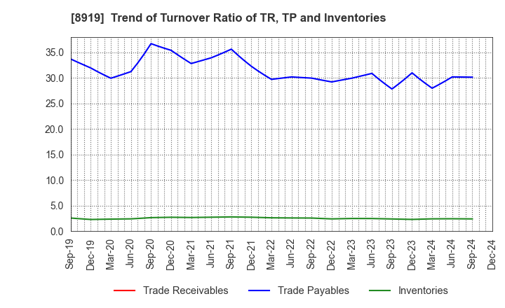 8919 KATITAS Co., Ltd.: Trend of Turnover Ratio of TR, TP and Inventories