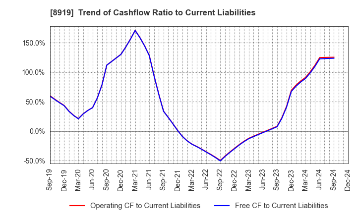 8919 KATITAS Co., Ltd.: Trend of Cashflow Ratio to Current Liabilities