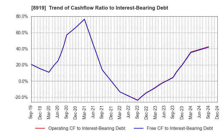 8919 KATITAS Co., Ltd.: Trend of Cashflow Ratio to Interest-Bearing Debt