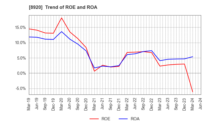 8920 TOSHO CO., LTD.: Trend of ROE and ROA