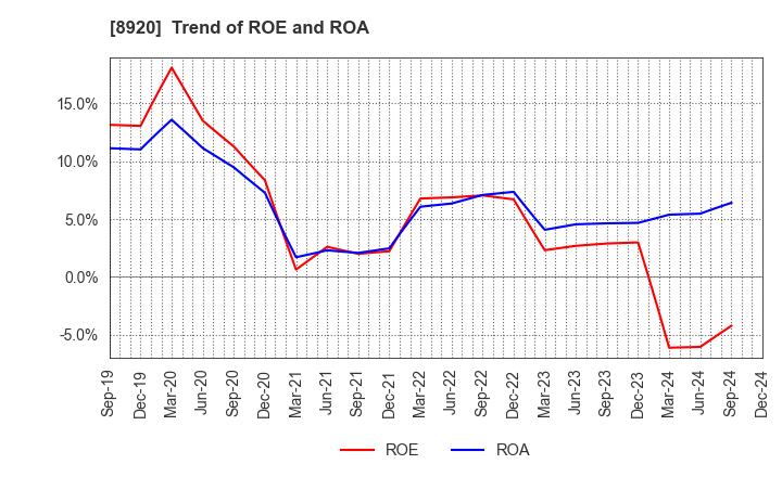 8920 TOSHO CO., LTD.: Trend of ROE and ROA