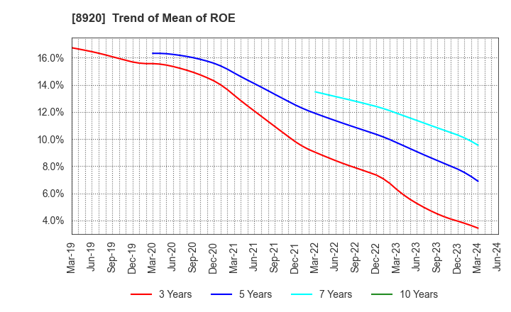 8920 TOSHO CO., LTD.: Trend of Mean of ROE
