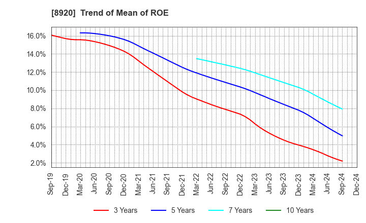 8920 TOSHO CO., LTD.: Trend of Mean of ROE