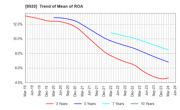 8920 TOSHO CO., LTD.: Trend of Mean of ROA
