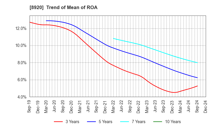 8920 TOSHO CO., LTD.: Trend of Mean of ROA