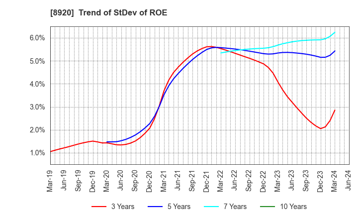 8920 TOSHO CO., LTD.: Trend of StDev of ROE