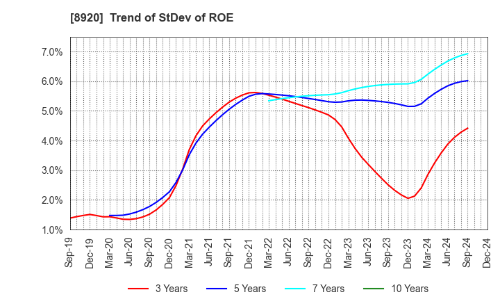 8920 TOSHO CO., LTD.: Trend of StDev of ROE