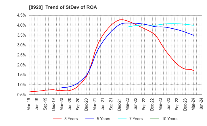 8920 TOSHO CO., LTD.: Trend of StDev of ROA