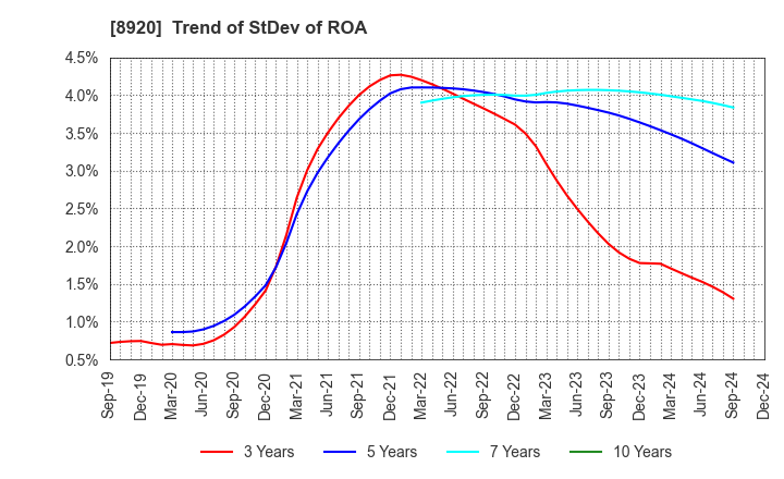 8920 TOSHO CO., LTD.: Trend of StDev of ROA