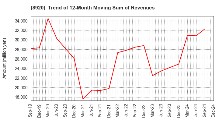 8920 TOSHO CO., LTD.: Trend of 12-Month Moving Sum of Revenues