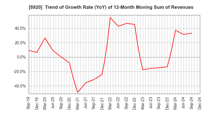 8920 TOSHO CO., LTD.: Trend of Growth Rate (YoY) of 12-Month Moving Sum of Revenues