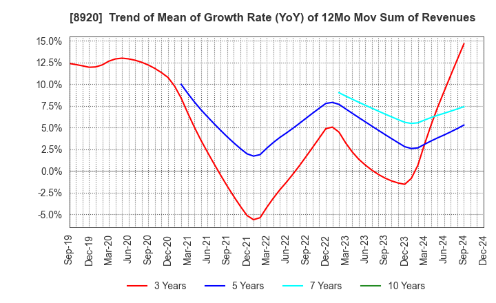 8920 TOSHO CO., LTD.: Trend of Mean of Growth Rate (YoY) of 12Mo Mov Sum of Revenues