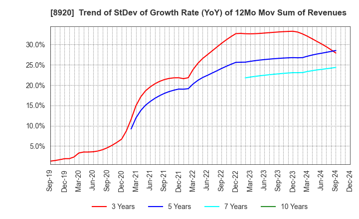 8920 TOSHO CO., LTD.: Trend of StDev of Growth Rate (YoY) of 12Mo Mov Sum of Revenues