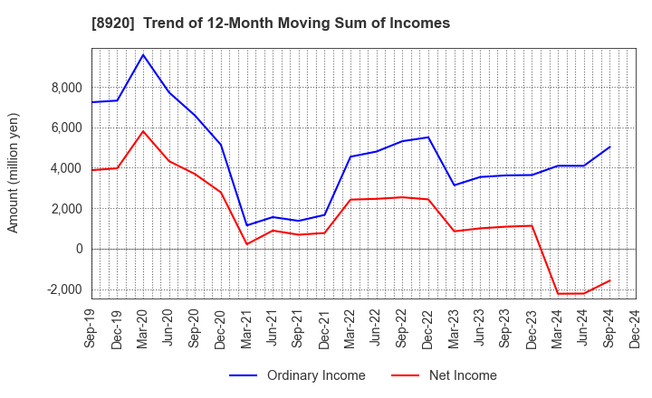 8920 TOSHO CO., LTD.: Trend of 12-Month Moving Sum of Incomes