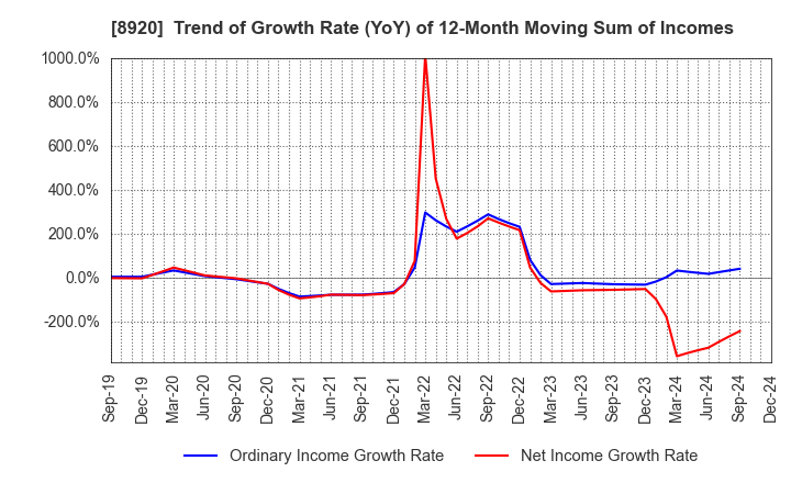 8920 TOSHO CO., LTD.: Trend of Growth Rate (YoY) of 12-Month Moving Sum of Incomes