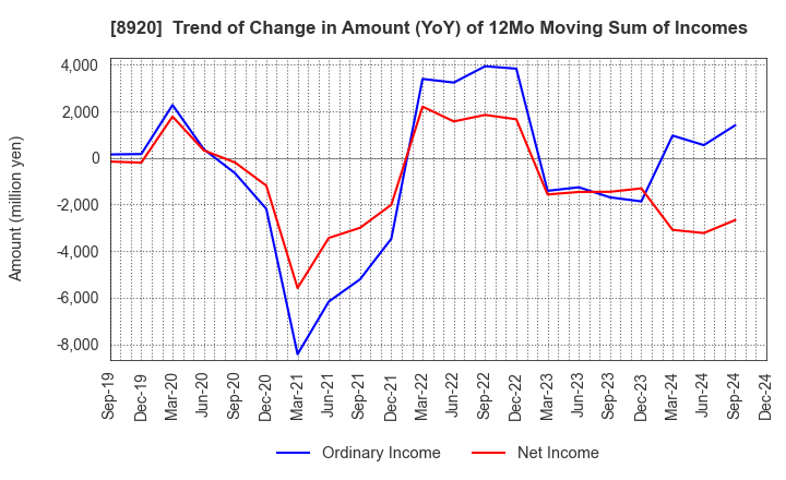 8920 TOSHO CO., LTD.: Trend of Change in Amount (YoY) of 12Mo Moving Sum of Incomes