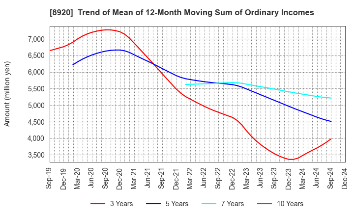 8920 TOSHO CO., LTD.: Trend of Mean of 12-Month Moving Sum of Ordinary Incomes