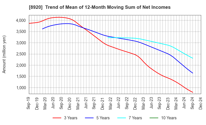 8920 TOSHO CO., LTD.: Trend of Mean of 12-Month Moving Sum of Net Incomes