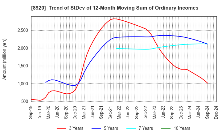 8920 TOSHO CO., LTD.: Trend of StDev of 12-Month Moving Sum of Ordinary Incomes