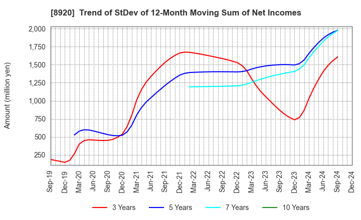 8920 TOSHO CO., LTD.: Trend of StDev of 12-Month Moving Sum of Net Incomes