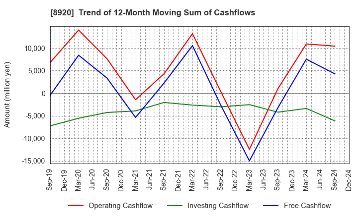 8920 TOSHO CO., LTD.: Trend of 12-Month Moving Sum of Cashflows