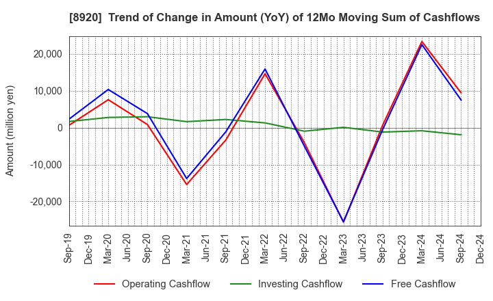 8920 TOSHO CO., LTD.: Trend of Change in Amount (YoY) of 12Mo Moving Sum of Cashflows