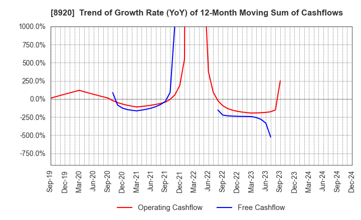 8920 TOSHO CO., LTD.: Trend of Growth Rate (YoY) of 12-Month Moving Sum of Cashflows