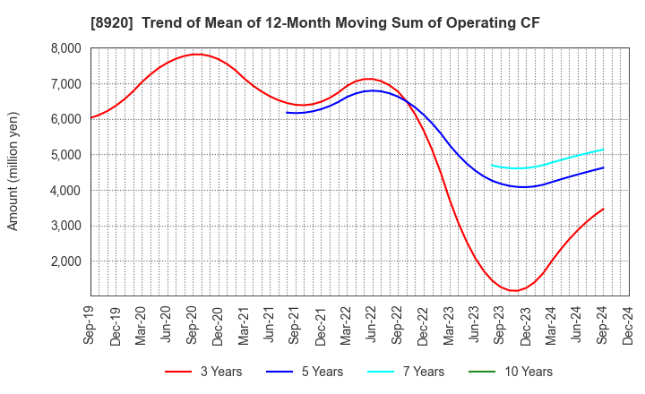 8920 TOSHO CO., LTD.: Trend of Mean of 12-Month Moving Sum of Operating CF