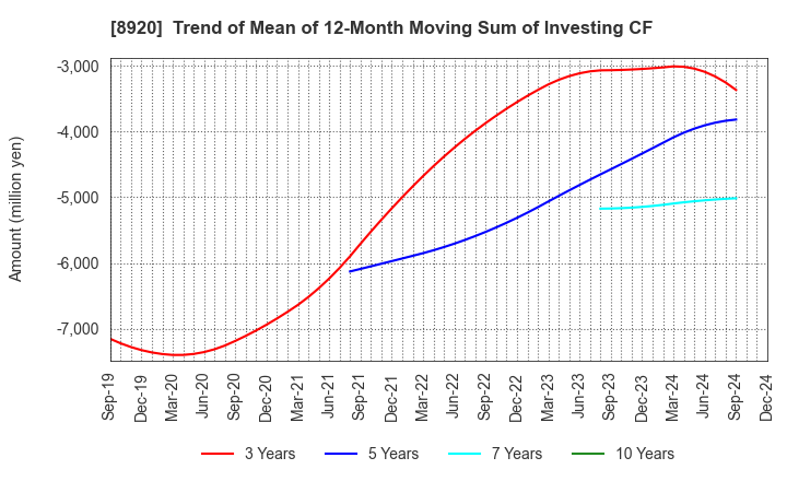 8920 TOSHO CO., LTD.: Trend of Mean of 12-Month Moving Sum of Investing CF